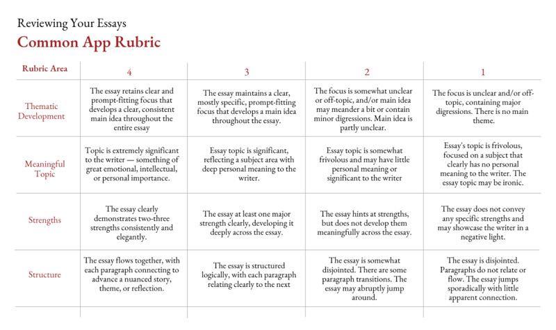 A rubric for the Common Application Essay that includes notes about topic selection, strengths, and structure