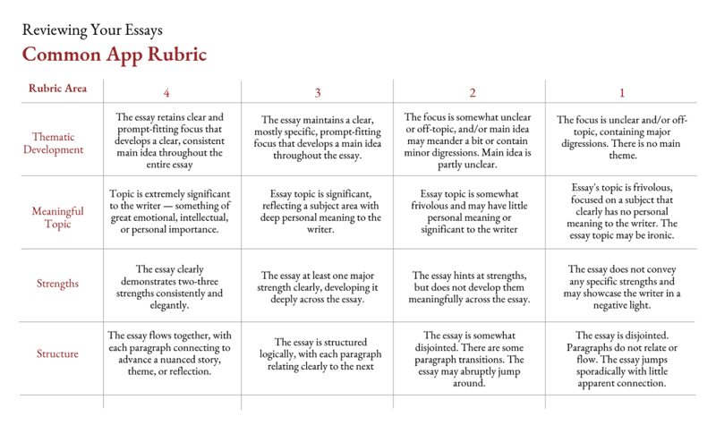 college application essay scoring rubric A rubric for the Common Application Essay that includes notes about topic selection, strengths, and structure